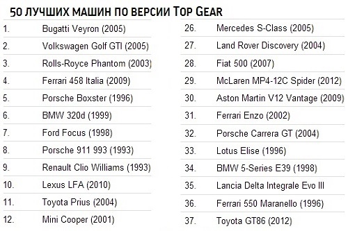 Top Gear - 50 самых лучших автомобилей 1